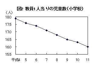 図2 教員1人当たりの児童数（小学校）