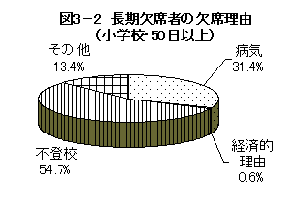 図3－2 長期欠席者の欠席理由（小学校・50日以上）