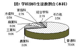 図7 学科別の生徒数割合（本科）