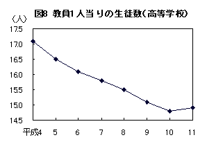 図8 教員1人当たりの生徒数（高等学校）