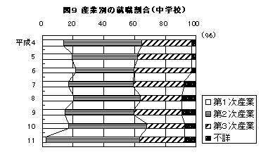 図9 産業別の就職割合（中学校）