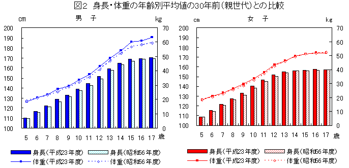 図２　身長・体重の年齢別平均値の３０年前（親世代）との比較