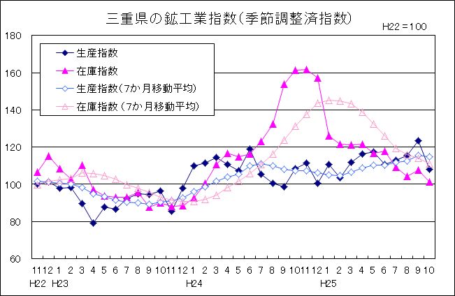 三重県の鉱工業指数