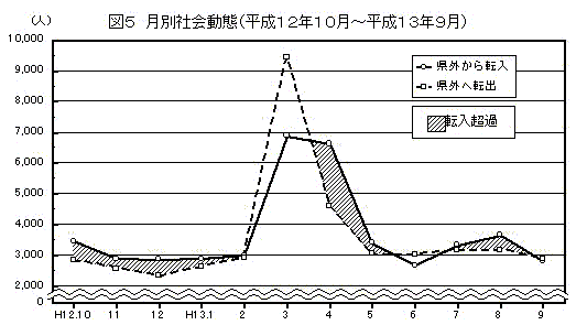 月別社会動態