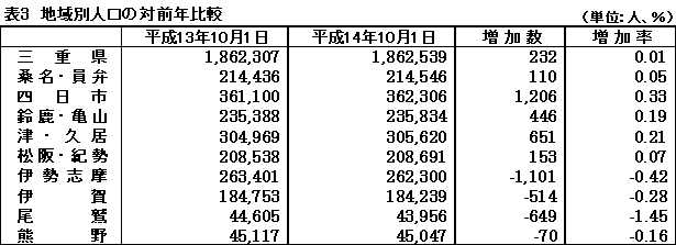 表３　地域別人口の対前年比較