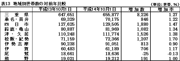 表１３　地域別世帯数の対前年比較