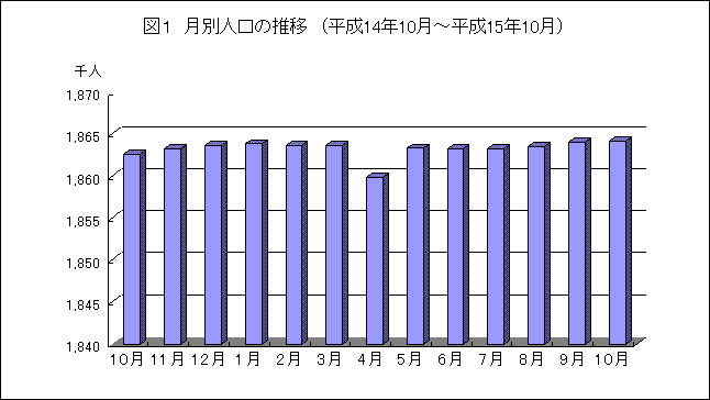 図１　月別人口の推移