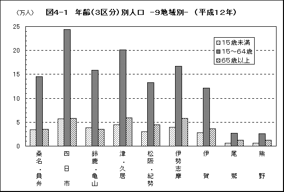 図4-1 年齢（３区分）別人口 ９地域別