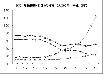 図５ 年齢構造（指数）の推移