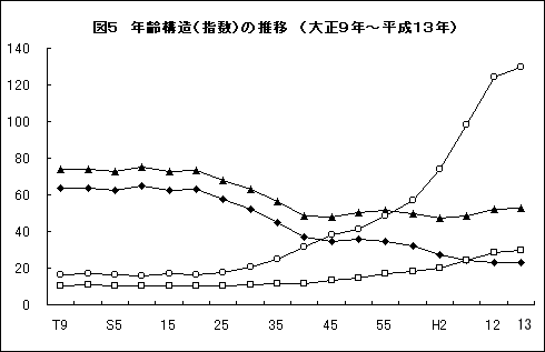 図5 年齢構造（指数）の推移