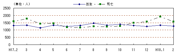 図 月別自然動態の推移