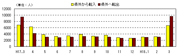 図 月別社会動態の推移