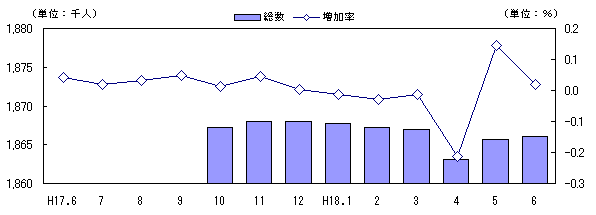 図 人口及び増加率の推移