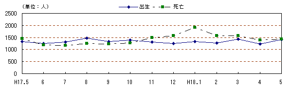 図 月別自然動態の推移