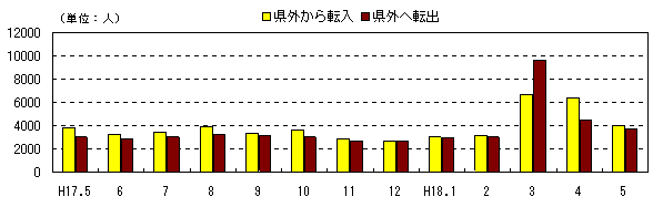 図 月別社会動態の推移