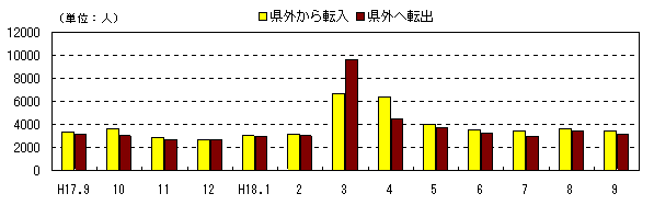 図 月別社会動態の推移