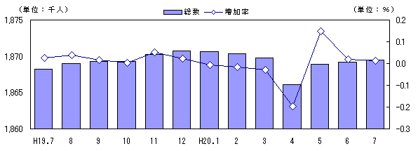 図 人口及び増加率の推移