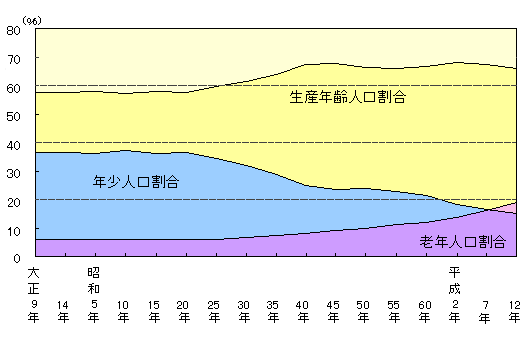 年齢3区分人口割合の推移グラフ