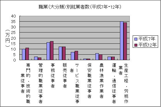 職業（大分類）別就業者数