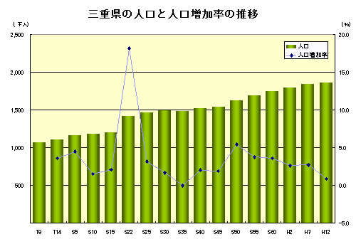 三重県の人口と人口増加率の推移