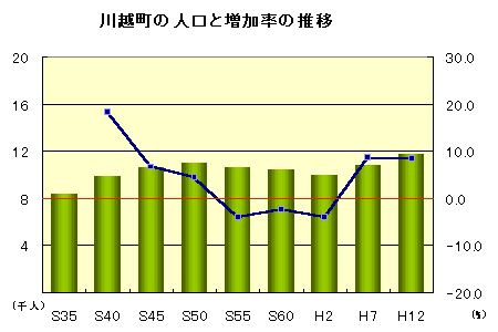 川越町の人口と増加率の推移