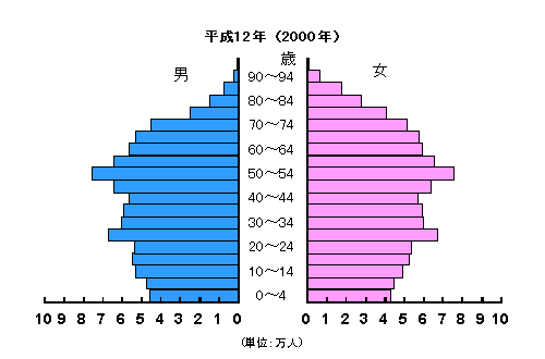 三重県の人口ピラミッド（2000年）