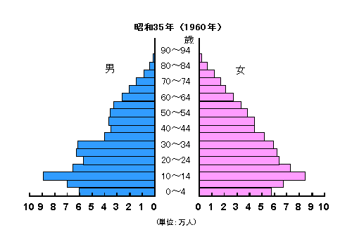 三重県の人口ピラミッド（1960年）