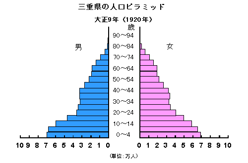 三重県の人口ピラミッド（1920年）