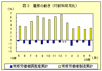 図３　雇用の動き