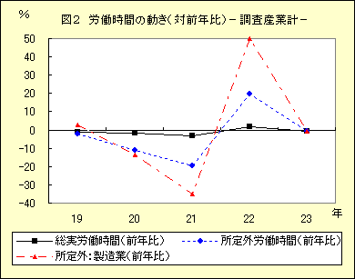 図2 労働時間の動き