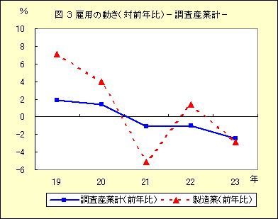 図3 雇用の動き