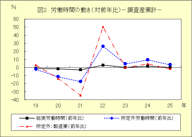 図２　労働時間の動き