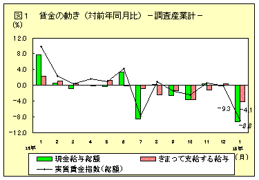 賃金の動き