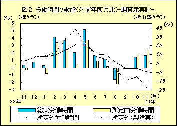 図１　労働時間の動き