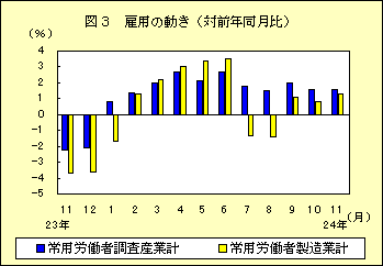 図３　雇用の動き