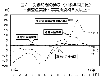 図2 労働時間の動き