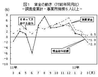 図1 賃金の動き