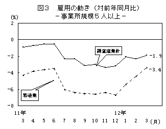 図3 雇用の動き