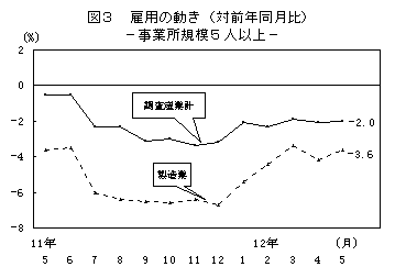 図3 雇用の動き