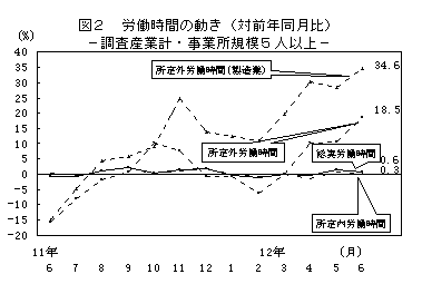 図2 労働時間の動き