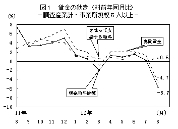 図1 賃金の動き