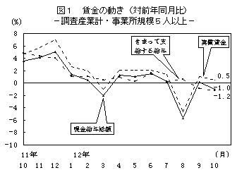 図1 賃金の動き