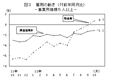 図3 雇用の動き