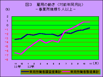 図3 雇用の動き