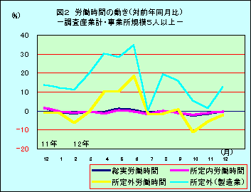 図2 労働時間の動き