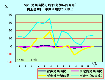 図2 労働時間の動き