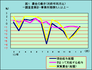 図1 賃金の動き