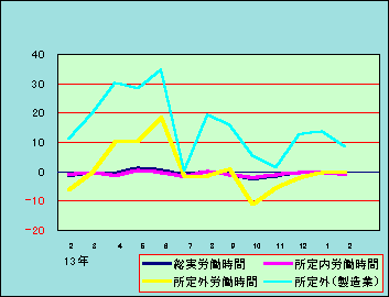 図2 労働時間の動き