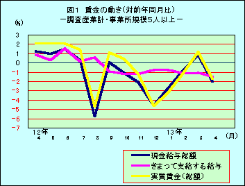 図1 賃金の動き