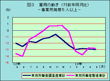 図3 雇用の動き